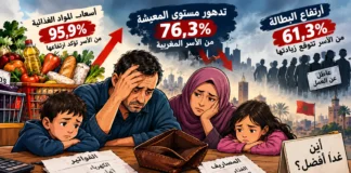 76% من الأسر المغربية تشتكي تدهور المعيشة.. الغلاء والبطالة يضعان الحصيلة الحكومية تحت المجهر رسم بياني يظهر تدهور مستوى معيشة 76,3% من الأسر المغربية وارتفاع أسعار المواد الغذائية لدى 95,9% منها وتوقع 61,3% زيادة البطالة