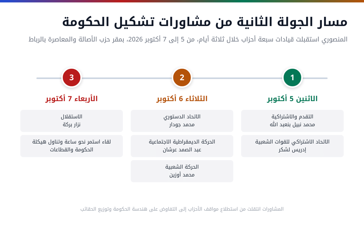 جدول زمني يوضح لقاءات المنصوري مع قيادات الأحزاب من 5 إلى 7 أكتوبر 2026