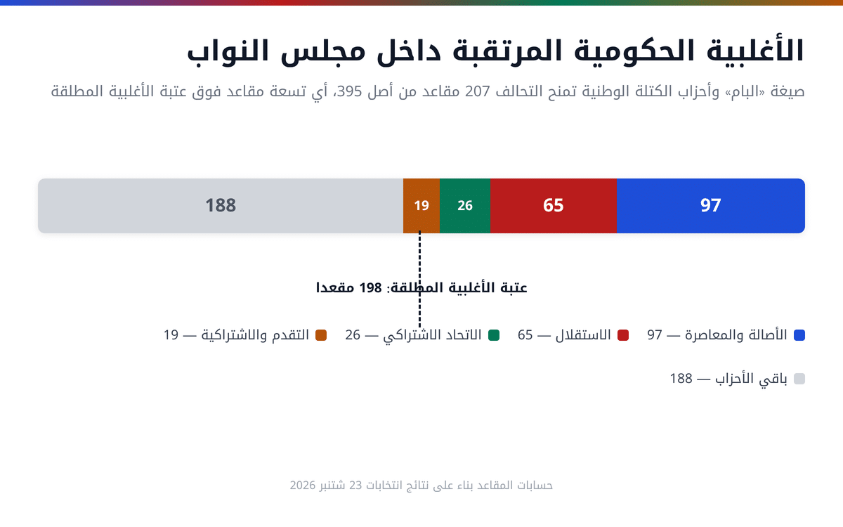 مشاورات تشكيل الحكومة: رسم معلوماتي يوضح توزيع 207 مقاعد بين البام والكتلة الوطنية داخل مجلس النواب
